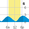 Rappahannock Bend tide chart for Saturday, December 6, 2025