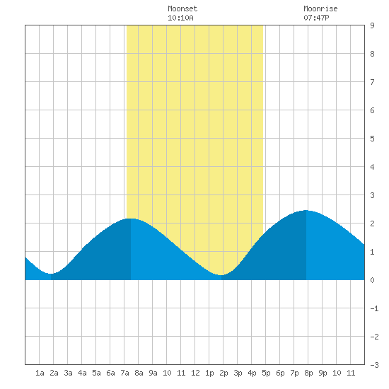 Rappahannock Bend tide chart for Sunday, December 7, 2025