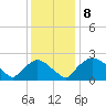 Rappahannock Bend tide chart for Monday, December 8, 2025