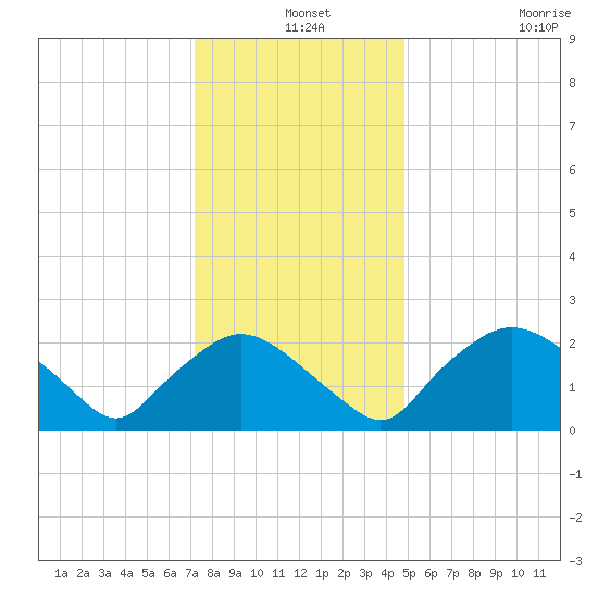 Rappahannock Bend tide chart for Tuesday, December 9, 2025