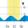 Rappahannock Bend tide chart for Tuesday, December 9, 2025