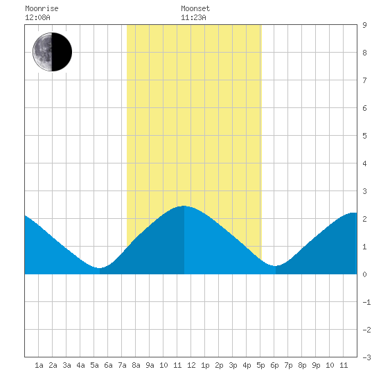 Rappahannock Bend tide chart for Saturday, January 10, 2026