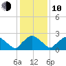 Rappahannock Bend tide chart for Saturday, January 10, 2026