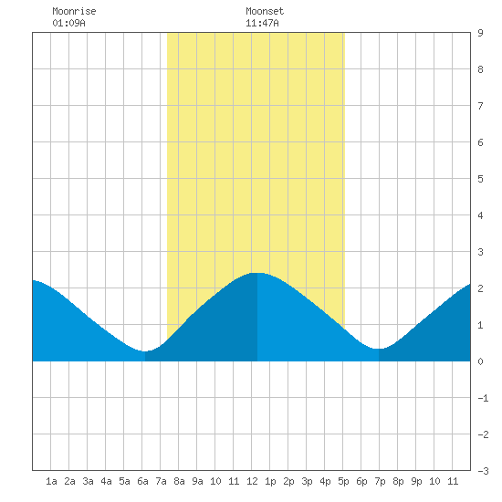 Rappahannock Bend tide chart for Sunday, January 11, 2026