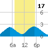 Rappahannock Bend tide chart for Saturday, January 17, 2026