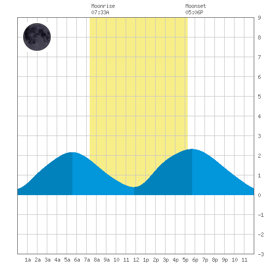 Rappahannock Bend tide chart for Sunday, January 18, 2026
