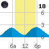 Rappahannock Bend tide chart for Sunday, January 18, 2026