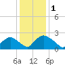 Rappahannock Bend tide chart for Thursday, January 1, 2026