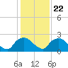 Rappahannock Bend tide chart for Thursday, January 22, 2026