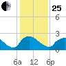 Rappahannock Bend tide chart for Sunday, January 25, 2026