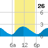 Rappahannock Bend tide chart for Monday, January 26, 2026