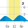 Rappahannock Bend tide chart for Friday, January 2, 2026