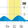 Rappahannock Bend tide chart for Friday, January 30, 2026