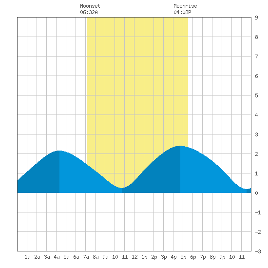 Rappahannock Bend tide chart for Saturday, January 31, 2026