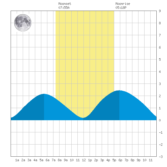 Rappahannock Bend tide chart for Saturday, January 3, 2026