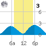 Rappahannock Bend tide chart for Saturday, January 3, 2026