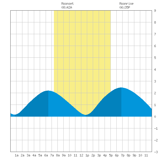 Rappahannock Bend tide chart for Sunday, January 4, 2026