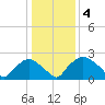Rappahannock Bend tide chart for Sunday, January 4, 2026