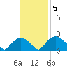 Rappahannock Bend tide chart for Monday, January 5, 2026