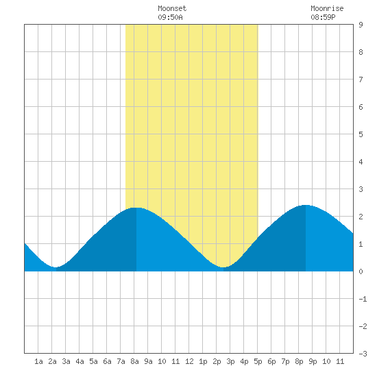 Rappahannock Bend tide chart for Tuesday, January 6, 2026
