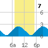 Rappahannock Bend tide chart for Wednesday, January 7, 2026