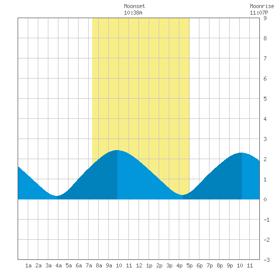 Rappahannock Bend tide chart for Thursday, January 8, 2026