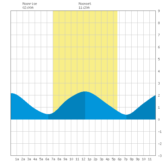 Rappahannock Bend tide chart for Tuesday, February 10, 2026