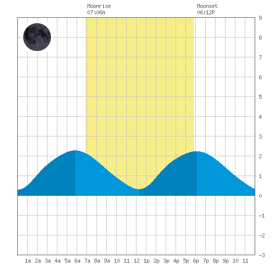 Rappahannock Bend tide chart for Tuesday, February 17, 2026