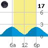 Rappahannock Bend tide chart for Tuesday, February 17, 2026