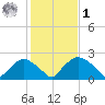 Rappahannock Bend tide chart for Sunday, February 1, 2026