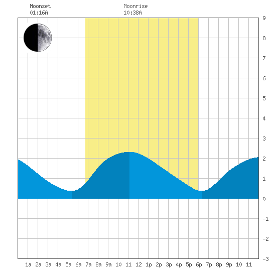 Rappahannock Bend tide chart for Tuesday, February 24, 2026