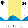 Rappahannock Bend tide chart for Tuesday, February 24, 2026