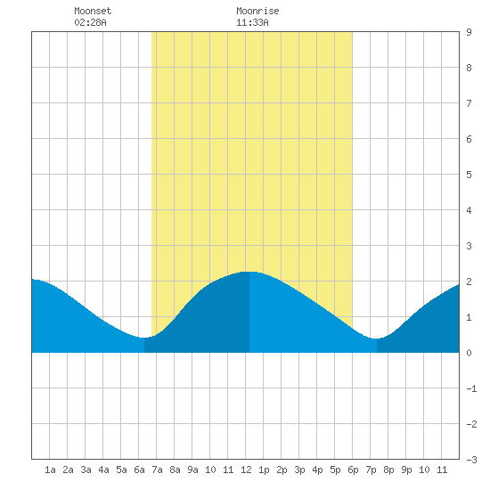 Rappahannock Bend tide chart for Wednesday, February 25, 2026