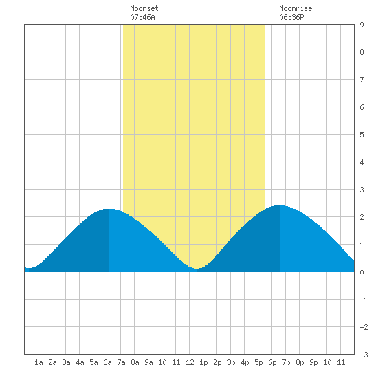 Rappahannock Bend tide chart for Monday, February 2, 2026