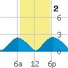Rappahannock Bend tide chart for Monday, February 2, 2026