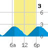 Rappahannock Bend tide chart for Tuesday, February 3, 2026