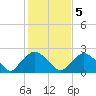 Rappahannock Bend tide chart for Thursday, February 5, 2026