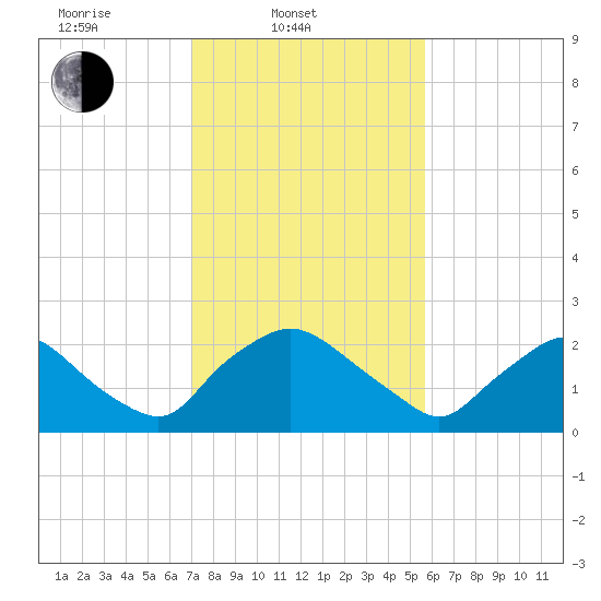 Rappahannock Bend tide chart for Monday, February 9, 2026