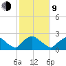 Rappahannock Bend tide chart for Monday, February 9, 2026
