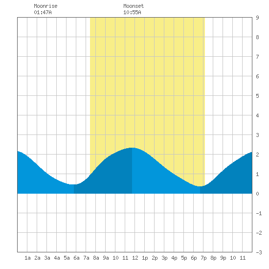 Rappahannock Bend tide chart for Tuesday, March 10, 2026