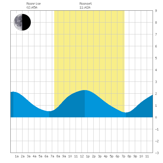 Rappahannock Bend tide chart for Wednesday, March 11, 2026