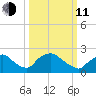 Rappahannock Bend tide chart for Wednesday, March 11, 2026