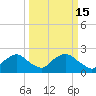 Rappahannock Bend tide chart for Sunday, March 15, 2026