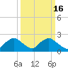 Rappahannock Bend tide chart for Monday, March 16, 2026