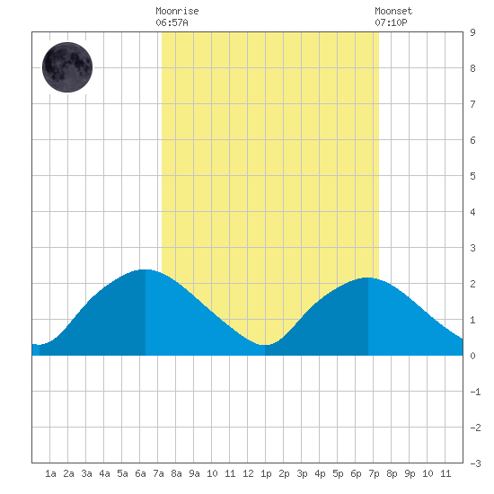 Rappahannock Bend tide chart for Wednesday, March 18, 2026