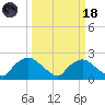 Rappahannock Bend tide chart for Wednesday, March 18, 2026