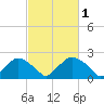 Rappahannock Bend tide chart for Sunday, March 1, 2026