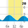 Rappahannock Bend tide chart for Friday, March 20, 2026