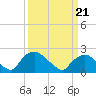 Rappahannock Bend tide chart for Saturday, March 21, 2026