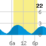 Rappahannock Bend tide chart for Sunday, March 22, 2026